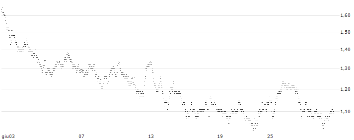 MINI FUTURE LONG - BASIC-FIT(4R15B) : Grafico di Prezzo (5 giorni)