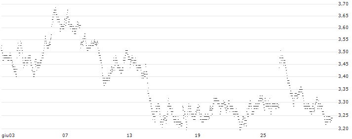 UNLIMITED TURBO BULL - DEUTSCHE POST(6F50S) : Grafico di Prezzo (5 giorni)