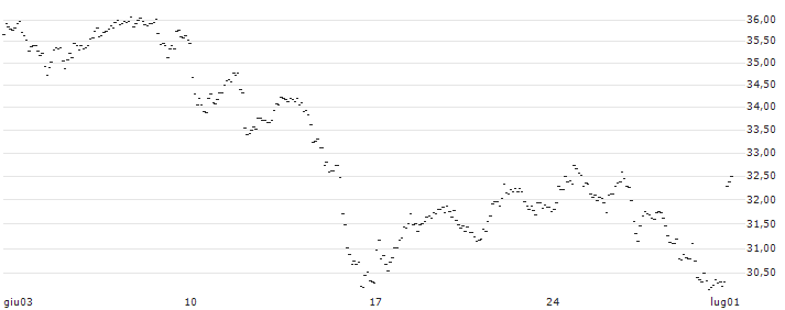 TURBO UNLIMITED LONG- OPTIONSSCHEIN OHNE STOPP-LOSS-LEVEL - CAC 40 : Grafico di Prezzo (5 giorni)
