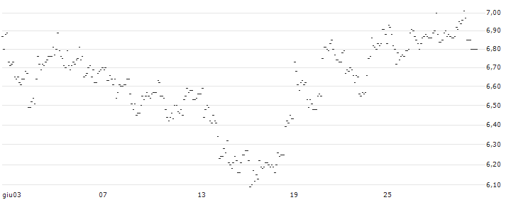 TURBO UNLIMITED LONG- OPTIONSSCHEIN OHNE STOPP-LOSS-LEVEL - WACKER CHEMIE : Grafico di Prezzo (5 giorni)