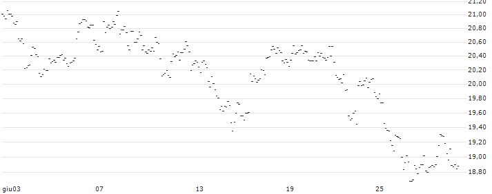 TURBO UNLIMITED LONG- OPTIONSSCHEIN OHNE STOPP-LOSS-LEVEL - UBS : Grafico di Prezzo (5 giorni)
