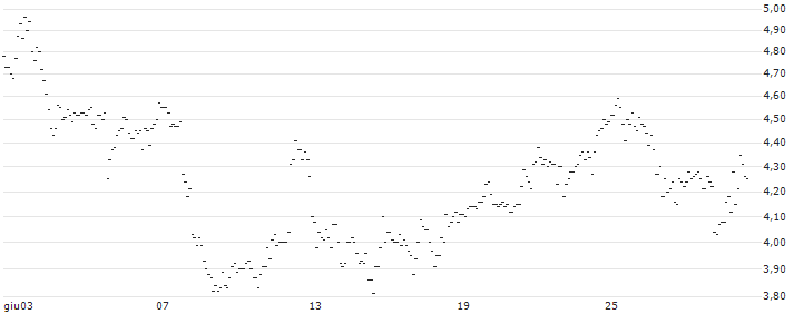 TURBO UNLIMITED SHORT- OPTIONSSCHEIN OHNE STOPP-LOSS-LEVEL - USD/CAD : Grafico di Prezzo (5 giorni)