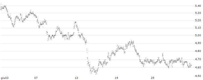 UNLIMITED TURBO BULL - COMPAGNIE DE SAINT-GOBAIN(0L10S) : Grafico di Prezzo (5 giorni)