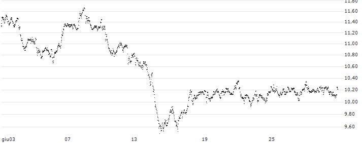 UNLIMITED TURBO LONG - COMMERZBANK(48X6B) : Grafico di Prezzo (5 giorni)