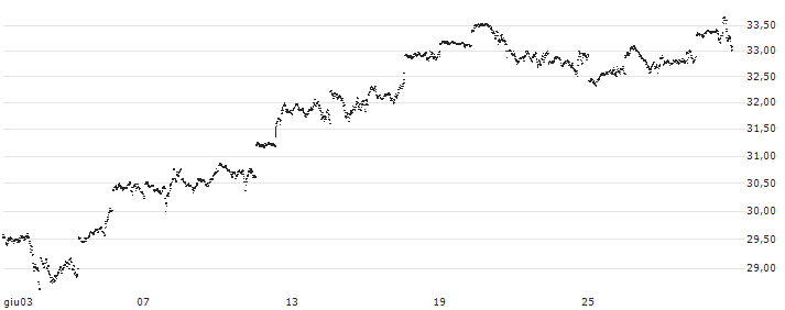 LEVERAGE LONG - S&P 500(SPL3S) : Grafico di Prezzo (5 giorni)