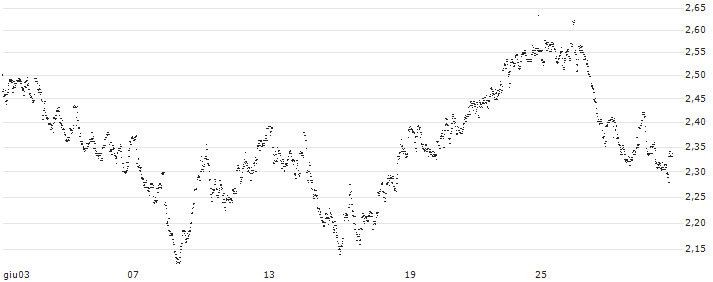 UNLIMITED TURBO LONG - ACKERMANS & VAN HAAREN(5V0AB) : Grafico di Prezzo (5 giorni)