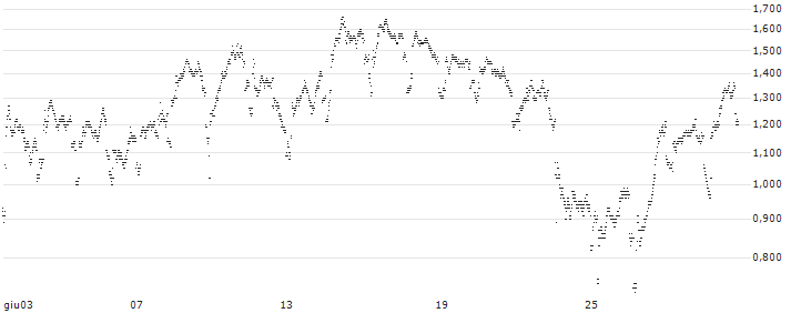 UNLIMITED TURBO BEAR - BEL 20(JH63S) : Grafico di Prezzo (5 giorni)