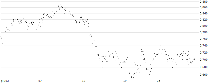UNLIMITED TURBO BULL - FORFARMERS(NB62S) : Grafico di Prezzo (5 giorni)