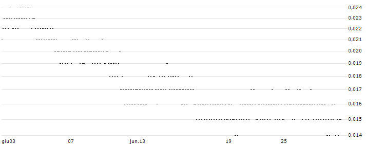 CONSTANT LEVERAGE SHORT - S&P 500(W27EB) : Grafico di Prezzo (5 giorni)