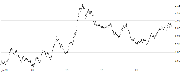 LEVERAGE SHORT - FTSE MIB(5S33S) : Grafico di Prezzo (5 giorni)