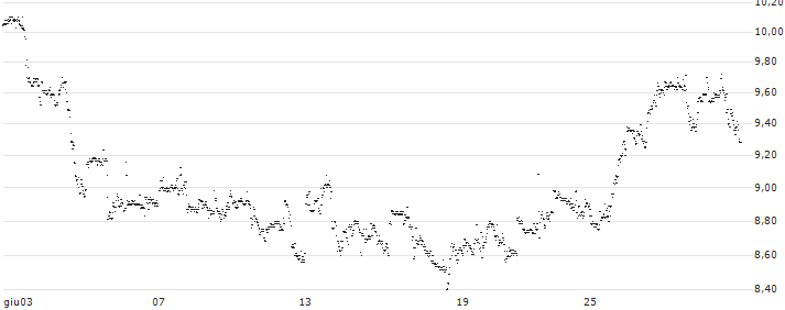 UNLIMITED TURBO LONG - MERCADOLIBRE(9C4GB) : Grafico di Prezzo (5 giorni)