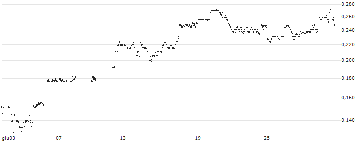 CONSTANT LEVERAGE LONG - S&P 500(TG8GB) : Grafico di Prezzo (5 giorni)