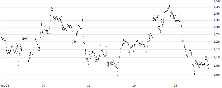 UNLIMITED TURBO LONG - NIKE `B`(P1DVC7) : Grafico di Prezzo (5 giorni)