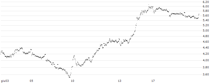 BEAR OPEN END TURBO WARRANT - THALES(79A6H) : Grafico di Prezzo (5 giorni)