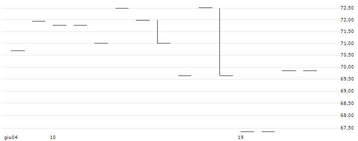 FACTOR CERTIFICATE - SINCH AB(BULL SINCH X2 A) : Grafico di Prezzo (5 giorni)