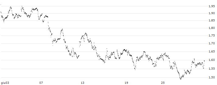 UNLIMITED TURBO BULL - WAREHOUSES DE PAUW(BB45S) : Grafico di Prezzo (5 giorni)