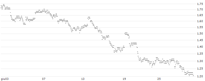UNLIMITED TURBO BULL - BAIDU ADR(32X5S) : Grafico di Prezzo (5 giorni)