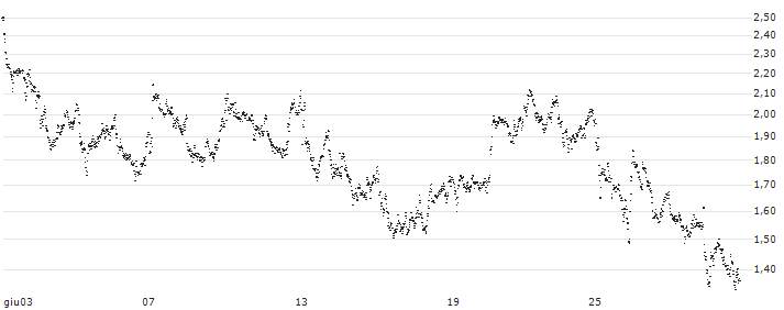 LEVERAGE LONG - PHILIPS(BV82S) : Grafico di Prezzo (5 giorni)
