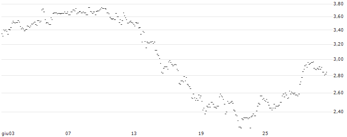 TURBO UNLIMITED LONG- OPTIONSSCHEIN OHNE STOPP-LOSS-LEVEL - GERRESHEIMER : Grafico di Prezzo (5 giorni)