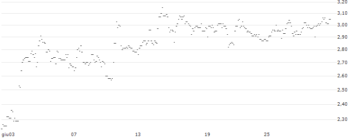 TURBO UNLIMITED SHORT- OPTIONSSCHEIN OHNE STOPP-LOSS-LEVEL - STANDARD CHARTERED : Grafico di Prezzo (5 giorni)