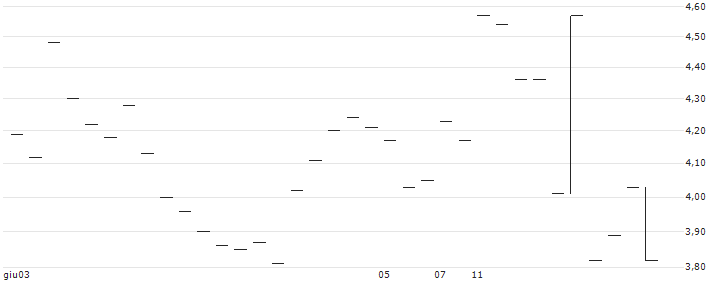 BULL CERTIFICATE - SINCH AB(BULL SINCH X4 N) : Grafico di Prezzo (5 giorni)