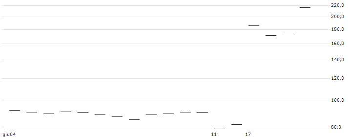 FACTOR CERTIFICATE - VIRGIN GALACTIC HOLDINGS(BEAR SPCE X2 AV) : Grafico di Prezzo (5 giorni)