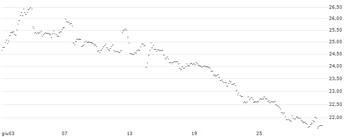 UNLIMITED TURBO SHORT - USD/JPY : Grafico di Prezzo (5 giorni)