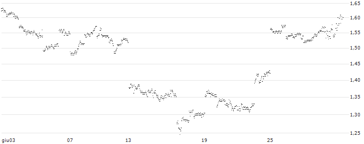 UNLIMITED TURBO BULL - TOYOTA MOTOR(EW25S) : Grafico di Prezzo (5 giorni)