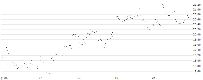 TURBO UNLIMITED SHORT- OPTIONSSCHEIN OHNE STOPP-LOSS-LEVEL - EUR/AUD : Grafico di Prezzo (5 giorni)