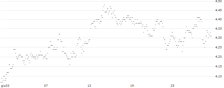 TURBO UNLIMITED SHORT- OPTIONSSCHEIN OHNE STOPP-LOSS-LEVEL - MERCEDES-BENZ GROUP : Grafico di Prezzo (5 giorni)