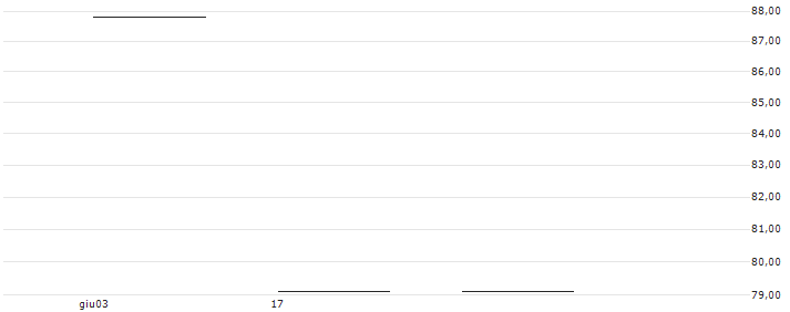 Bank Vontobel AG(RMAQZV) : Grafico di Prezzo (5 giorni)