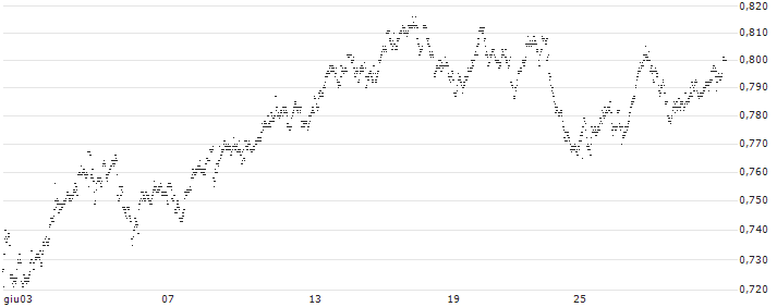 MINI FUTURE SHORT - PHARMING GROUP(MG9LB) : Grafico di Prezzo (5 giorni)