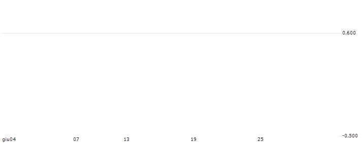 JP/CALL/HONGKONG EXCH. + CLEAR./350.2/0.01/26.07.24 : Grafico di Prezzo (5 giorni)