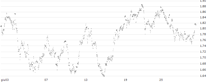 UNLIMITED TURBO LONG - KBC ANCORA(6ZNMB) : Grafico di Prezzo (5 giorni)