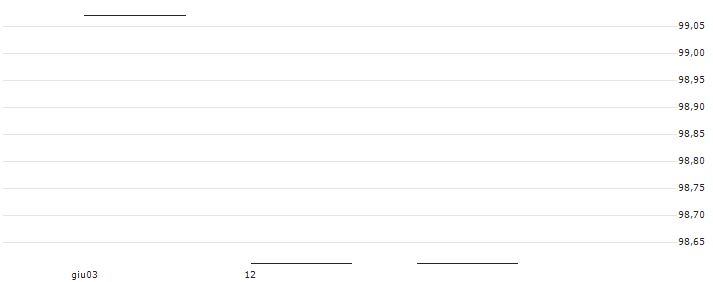 Cornèr Banca SA(DBXCBL) : Grafico di Prezzo (5 giorni)