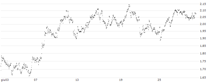 UNLIMITED TURBO SHORT - AEDIFICA(3X4MB) : Grafico di Prezzo (5 giorni)