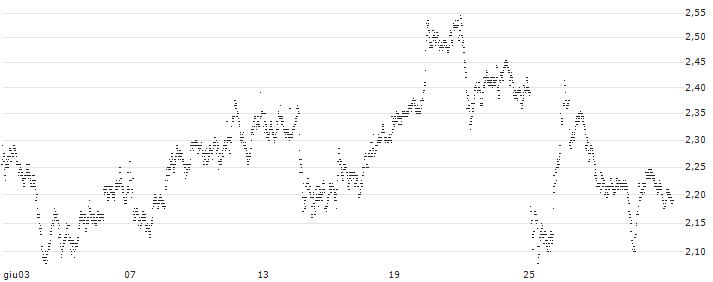 UNLIMITED TURBO LONG - ROLLS ROYCE(P1XB28) : Grafico di Prezzo (5 giorni)