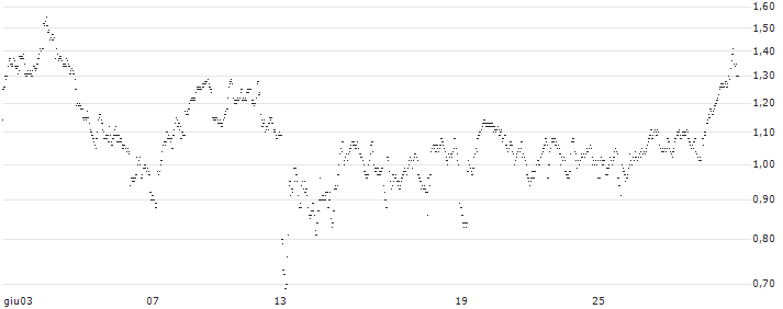 UNLIMITED TURBO SHORT - LOTUS BAKERIES(5T5MB) : Grafico di Prezzo (5 giorni)