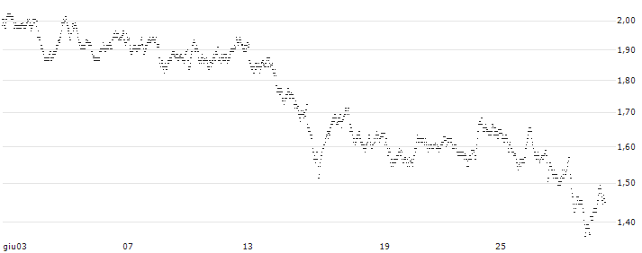MINI FUTURE LONG - PUMA(RN7MB) : Grafico di Prezzo (5 giorni)