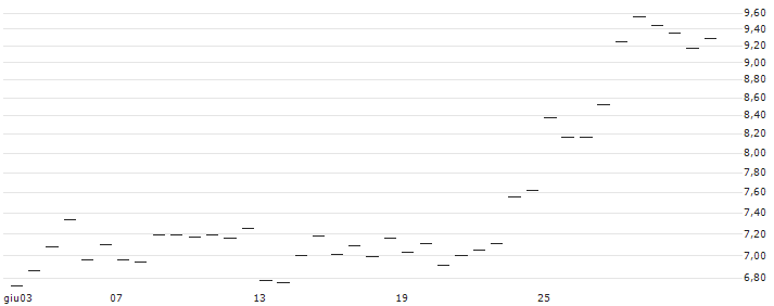 FAKTOR-ZERTIFIKAT - WIENERBERGER(AT0000A3AA34) : Grafico di Prezzo (5 giorni)
