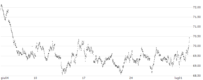 BEAR OPEN END TURBO WARRANT - AEX(XMZ0H) : Grafico di Prezzo (5 giorni)