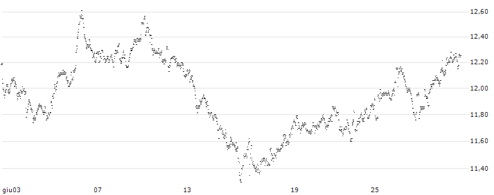 MINI FUTURE LONG - SBM OFFSHORE(BB27B) : Grafico di Prezzo (5 giorni)
