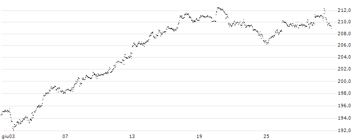AMUNDI NASDAQ-100 UCITS ETF (C) - EUR(6AQQ) : Grafico di Prezzo (5 giorni)