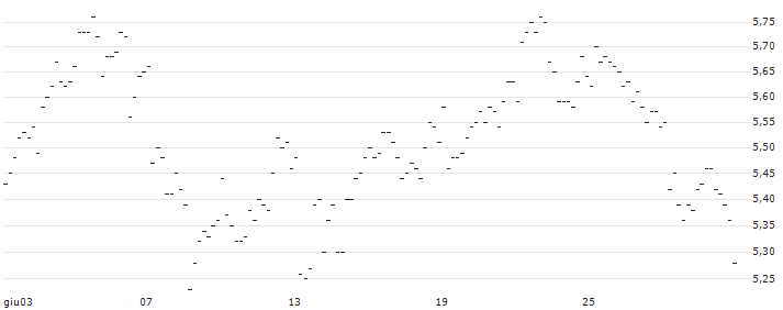 TURBO UNLIMITED LONG- OPTIONSSCHEIN OHNE STOPP-LOSS-LEVEL - E.ON : Grafico di Prezzo (5 giorni)
