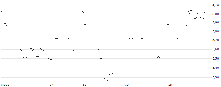 TURBO UNLIMITED LONG- OPTIONSSCHEIN OHNE STOPP-LOSS-LEVEL - CLARIANT N : Grafico di Prezzo (5 giorni)