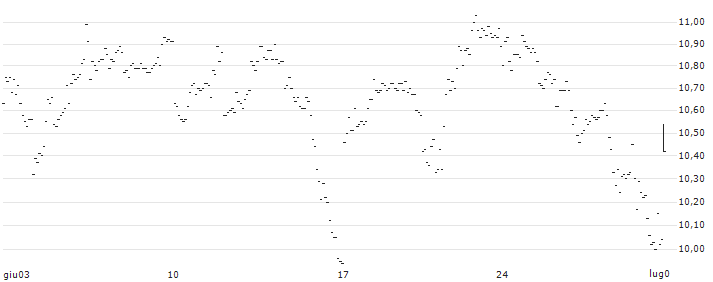 TURBO UNLIMITED LONG- OPTIONSSCHEIN OHNE STOPP-LOSS-LEVEL - ESSILORLUXOTTICA : Grafico di Prezzo (5 giorni)