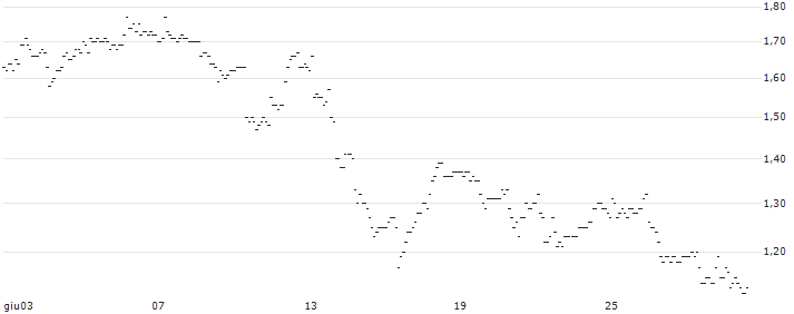 TURBO UNLIMITED LONG- OPTIONSSCHEIN OHNE STOPP-LOSS-LEVEL - FRAPORT : Grafico di Prezzo (5 giorni)