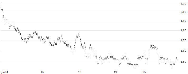 MINI FUTURE LONG - BASIC-FIT(3P38B) : Grafico di Prezzo (5 giorni)