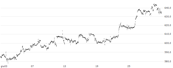 MINI FUTURE LONG - ALPHABET A(O179N) : Grafico di Prezzo (5 giorni)