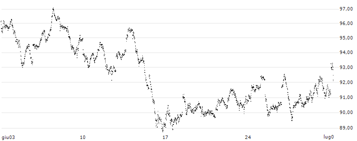 MINI FUTURE LONG - DAX(6383N) : Grafico di Prezzo (5 giorni)